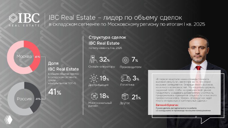 IBC Real Estate — лидер I кв. 2025 по складским сделкам