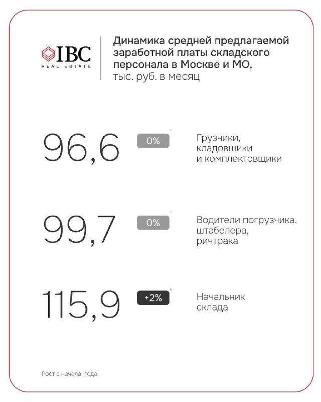 Инфографика с крупными цифрами средней предлагаемой зарплаты: 96,6 и 99,7 тыс. руб. для линейного персонала и водителей погрузчиков.