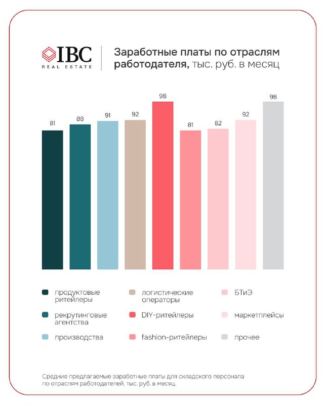 Гистограмма сравнения средних зарплат по отраслям: DIY-ритейл, маркетплейсы, fashion и продуктовые сети — цветные столбцы и легенда.