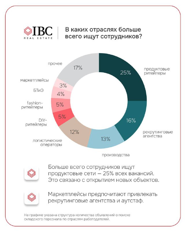 Круговая диаграмма (donut) с долями вакансий по отраслям: продуктовые сети 25%, промышленность, логистика и другие сегменты.