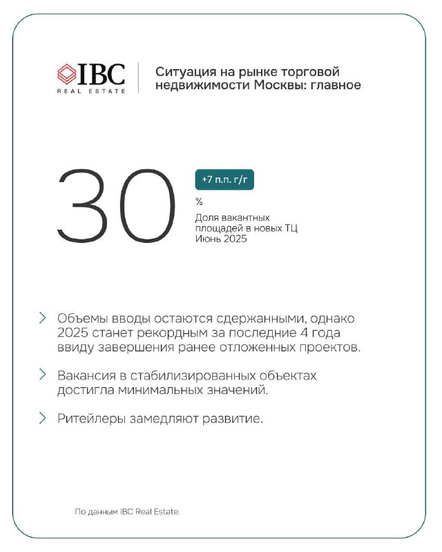 Инфографика: цифровое представление ключевого показателя — 30% доля новых торговых площадей, крупный шрифт и краткие пояснения о состоянии рынка Москвы в июле 2025