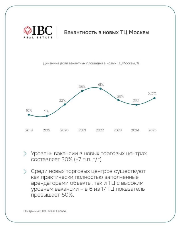 График динамики вакантности в новых ТЦ Москвы по годам: линия тренда с пиками и провалами, подписи годов и процентных значений, корпоративный дизайн IBC