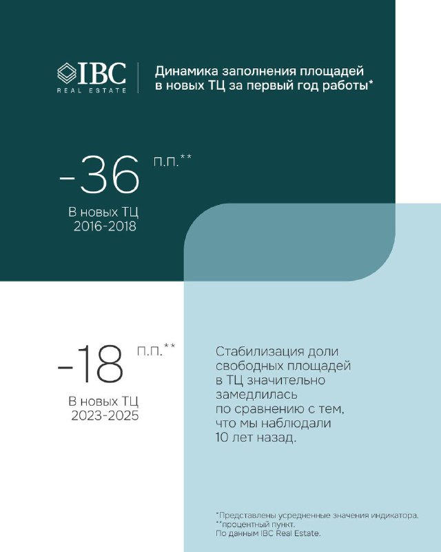 Слайд с визуализацией снижения вакантности: сравнение поколений ТЦ (2016–2018 против 2023–2025) и подчёркнутый показатель -36 п.п. на тёмно-зелёном фоне