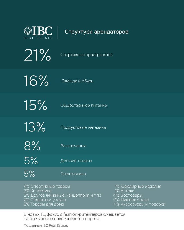 Слайд «Структура арендаторов»: круговая/столбцовая диаграмма с распределением по сегментам (спорт, одежда и обувь и др.) и процентами, фирменные цвета IBC