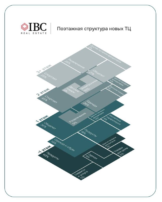 Поэтажная схема нового торгового центра: наглядная раскладка уровней и зон с подписями, иллюстрация планировки и распределения площадей по этажам
