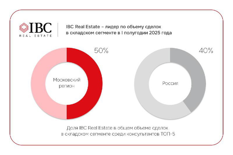 Лидер по объему сделок в складском сегменте — IBC Real Estate