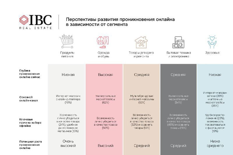 Инфографика IBC Real Estate: доля онлайн‑продаж и потенциал роста по сегментам рынка (одежда, электроника и продукты)