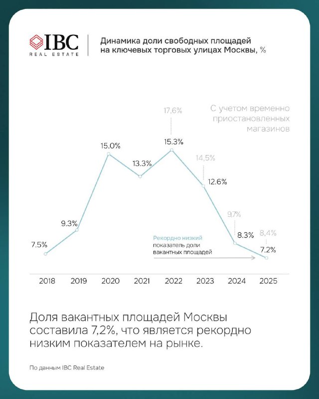 Инфографика с графиком динамики доли свободных площадей на ключевых торговых улицах Москвы по годам; подписи и значение 7,2% в 2025 году.