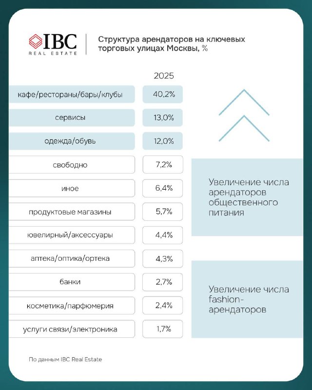 Инфографика со структурой арендаторов на ключевых торговых улицах Москвы: доли кафе и ресторанов, сервисов, fashion и прочих категорий с процентами.