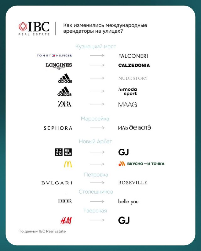 Инфографика с логотипами и примерами арендаторов на улицах Москвы — сравнение международных и российских брендов, примеры Roseville, LasMolly, Pura Vida.