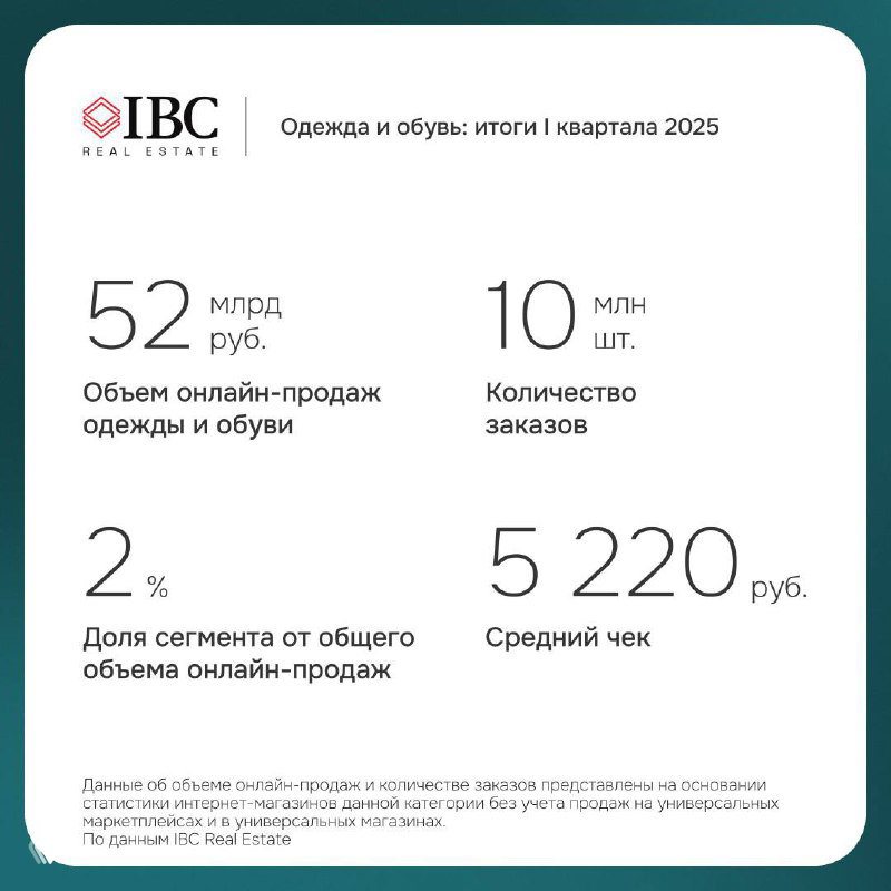 Инфографика с ключевыми метриками: объём онлайн-продаж одежды и обуви 52 млрд руб., 10 млн заказов и средний чек 5 220 руб.