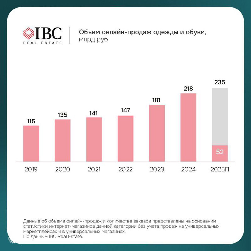 Столбчатая диаграмма динамики объёма онлайн-продаж одежды и обуви по годам с прогнозом роста до 235 млрд руб. в 2025 году.