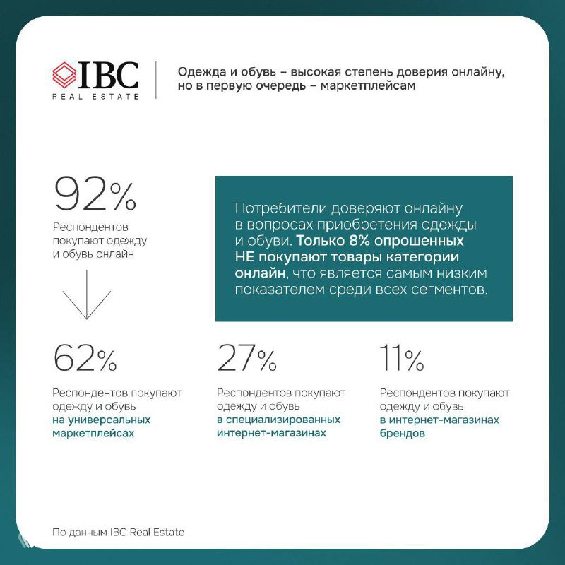 Слайд с результатами опроса IBC: 92% покупают онлайн; распределение каналов продаж — 62% маркетплейсы, 27% мультибрендовые, 11% магазины брендов.