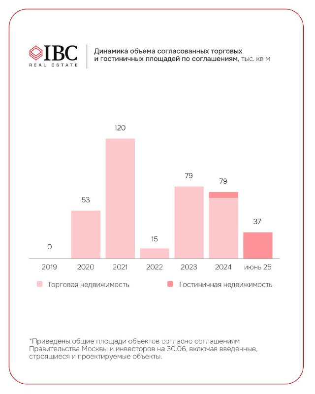 Статистический слайд с вертикальными столбцами: динамика объема согласованных торговых и гостиничных площадей по годам в рамках программы МПТ.