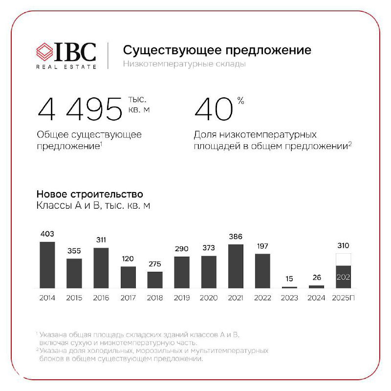 Инфографика IBC с ключевыми показателями: существующее предложение 4495 тыс. кв. м и доля низкотемпературных площадей в общем предложении.