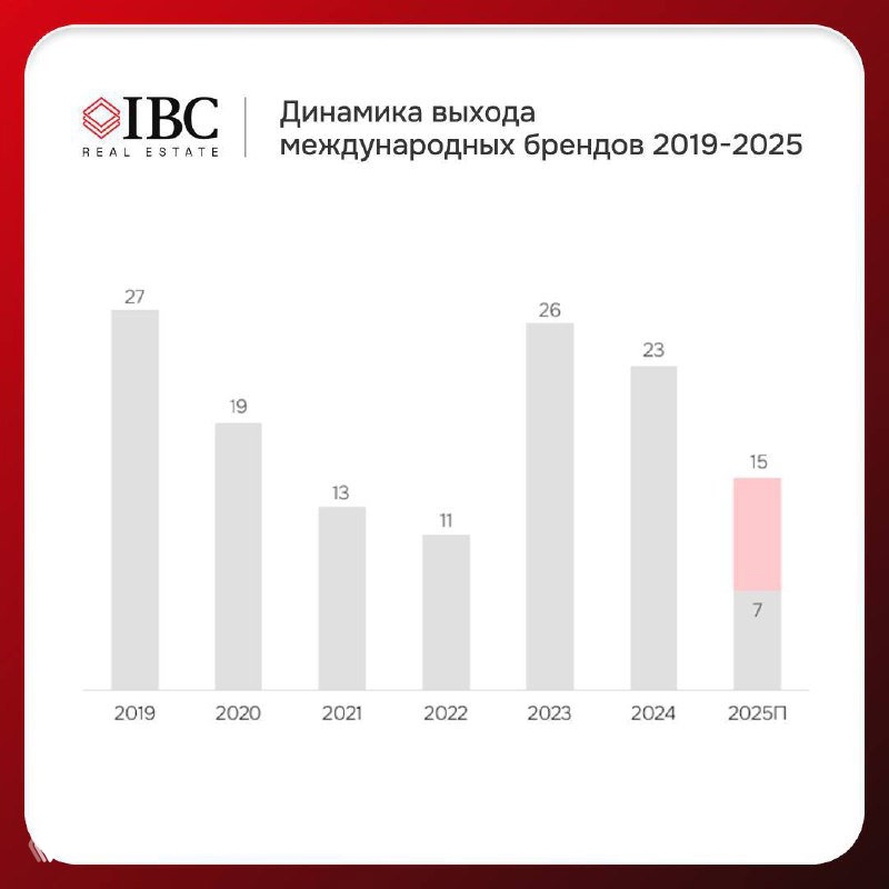 Инфографика IBC Real Estate: столбчатая диаграмма динамики выхода международных брендов на российский рынок за 2019–2025 гг.