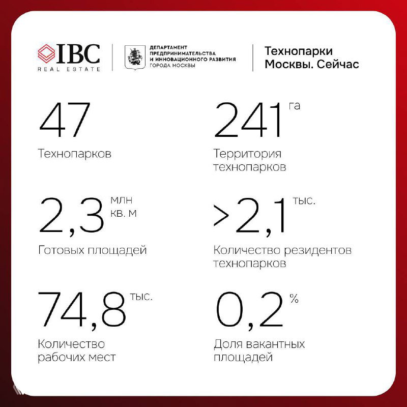 Инфографика с ключевыми показателями технопарков Москвы: 47 технопарков, 2,3 млн кв. м готовых площадей, более 2,1 тыс. резидентов и доля вакантных 0,2%.