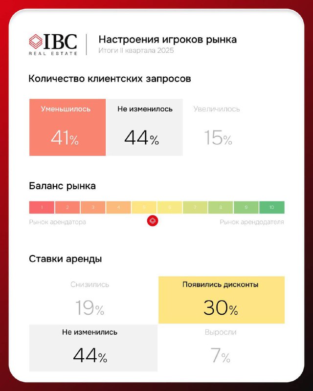 Инфографика с диаграммами: количество клиентских запросов, баланс рынка и ставки аренды — визуализация результатов опроса участников складского рынка