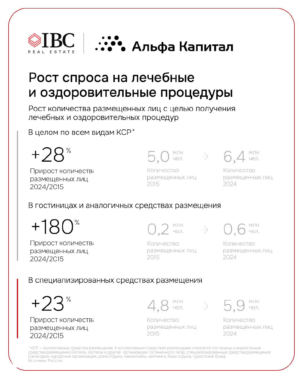 Инфографика с данными роста спроса: +28% общий прирост и +180% в гостиницах; статистические цифры размещенных лиц 2015 и 2024 годов, фирменный стиль IBC.