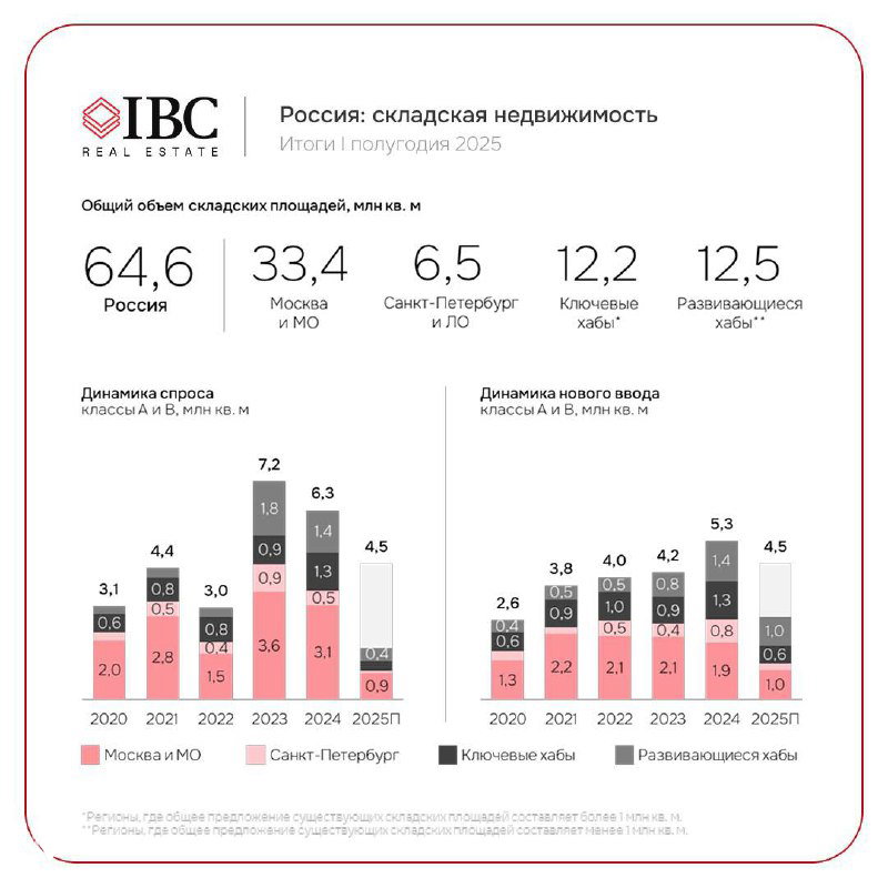 Инфографика с ключевыми показателями: общий объём складских площадей по России, распределение по регионам и диаграммы динамики за период.