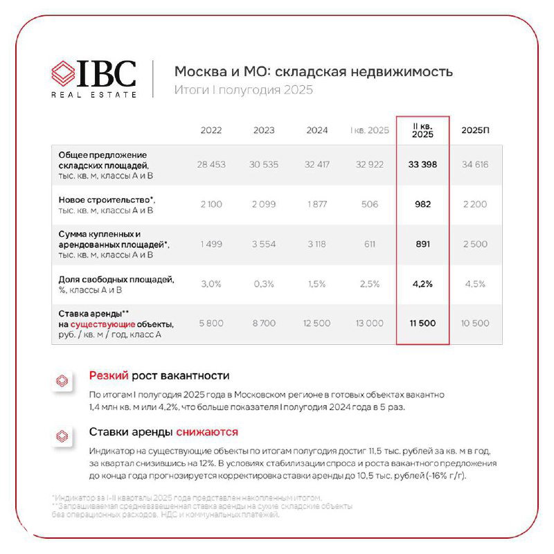 Инфографика по Москве и Московской области: таблицы по вводу складов, структуре спроса, показателях вакантности и аренды в I полугодии 2025.