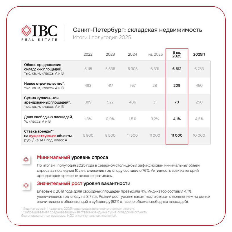 Инфографика по Санкт-Петербургу: показатели ввода складских площадей, уровень вакантности и другие ключевые цифры региона от IBC.