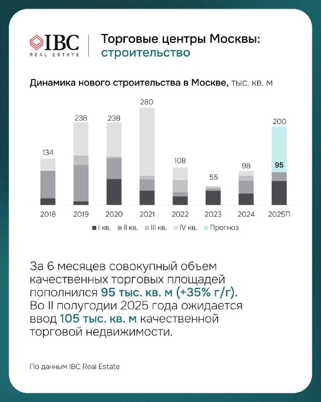 Инфографика: диаграмма и столбчатые графики по вводу новых качественных торговых площадей в Москве за несколько лет с пометкой 95 тыс. кв. м за полугодие.