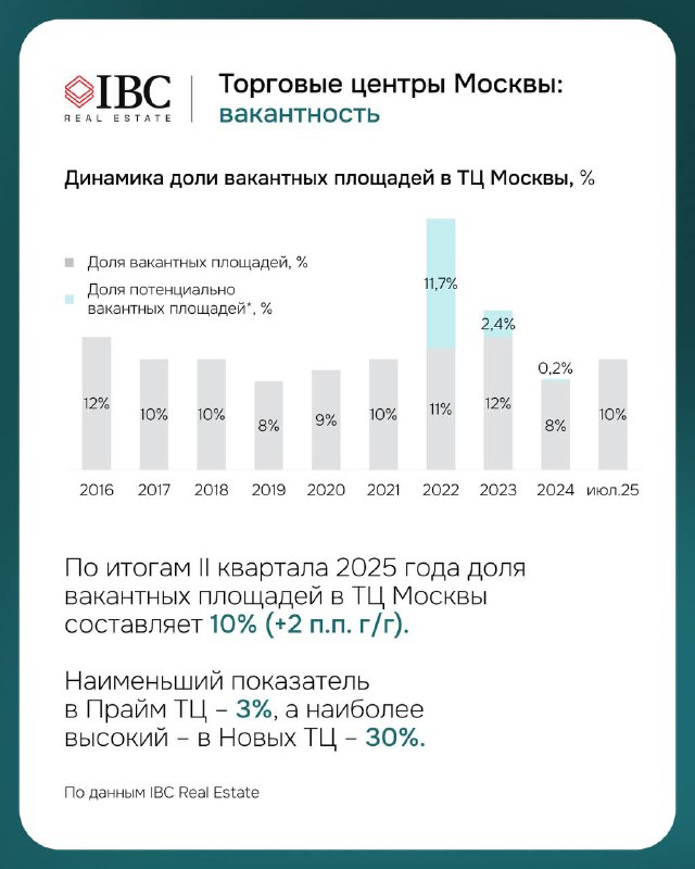 График доли вакантных площадей в торговых центрах Москвы по годам: столбцы с процентами и подписью 10% в конце II квартала 2025 года.