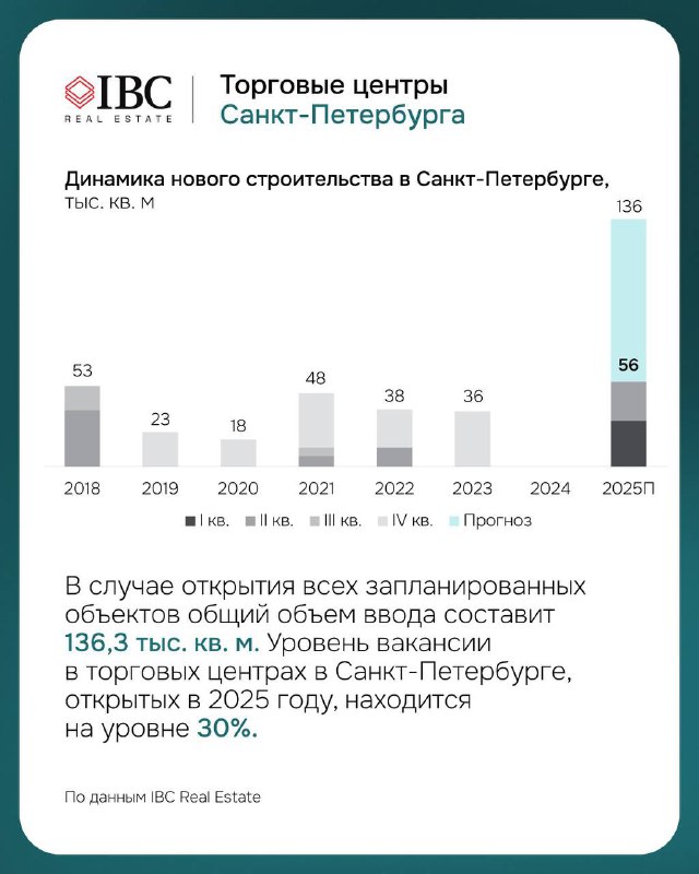 Инфографика по Санкт‑Петербургу: столбчатая диаграмма ввода новых торговых площадей и заметка о прогнозе до 136 тыс. кв. м к концу года.