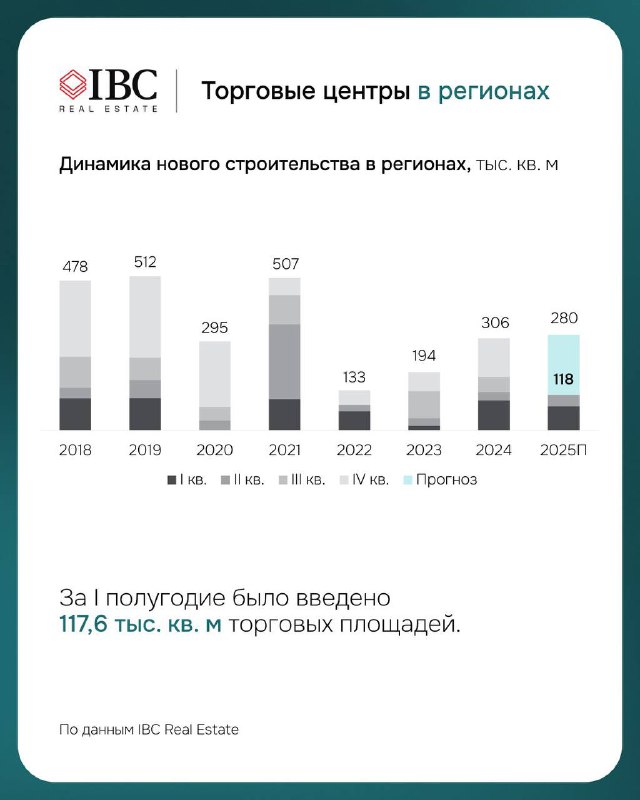 Графики по регионам: сравнение ввода торговых площадей в регионах РФ за годы и итоговый показатель 117,6 тыс. кв. м за полугодие.