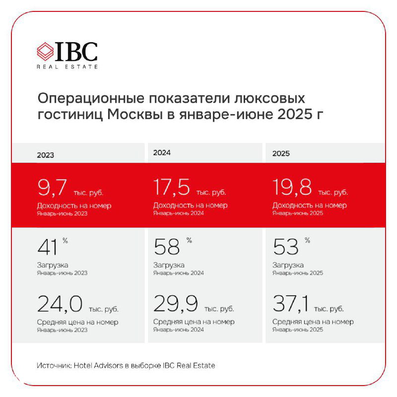 Инфографика IBC Real Estate с ключевыми операционными показателями люксовых гостиниц Москвы: средняя цена, загрузка и доходность за январь–июнь 2025 года.