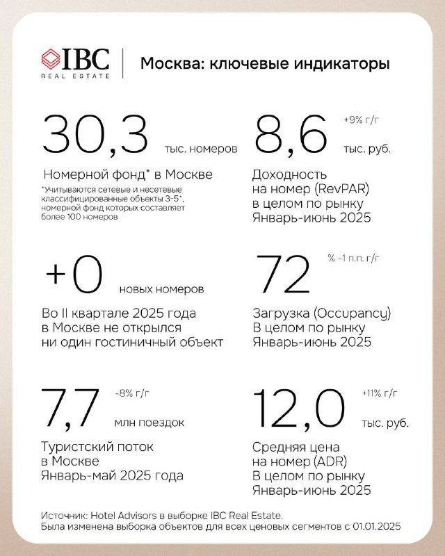 Слайд отчёта с ключевыми индикаторами Москвы: номерной фонд, доходность RevPAR, загрузка и средняя цена за номер за первый период 2025 года.