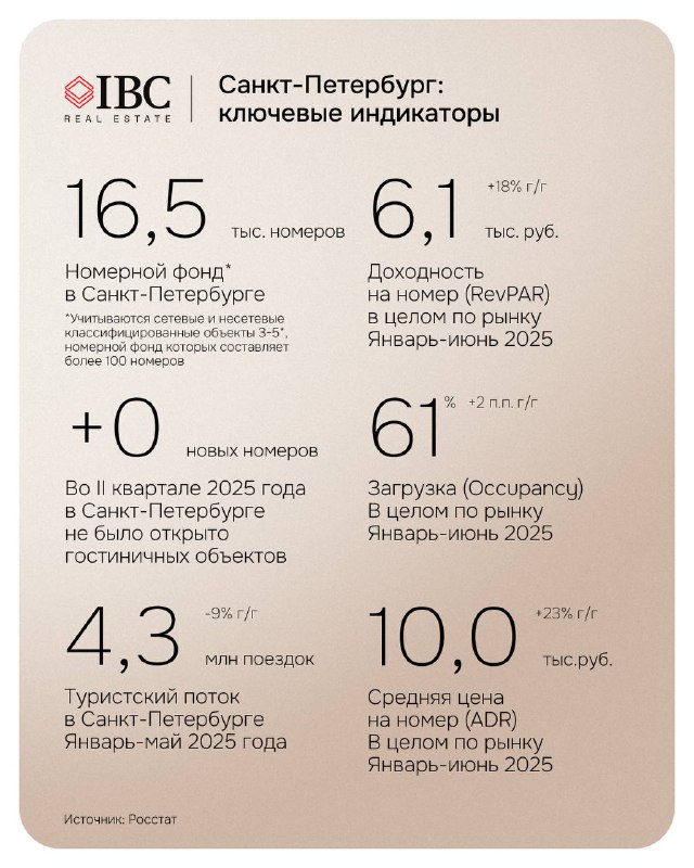 Слайд с ключевыми индикаторами Санкт‑Петербурга: номерной фонд, доходность, загрузка и средние цены за номера за январь‑май 2025 года.
