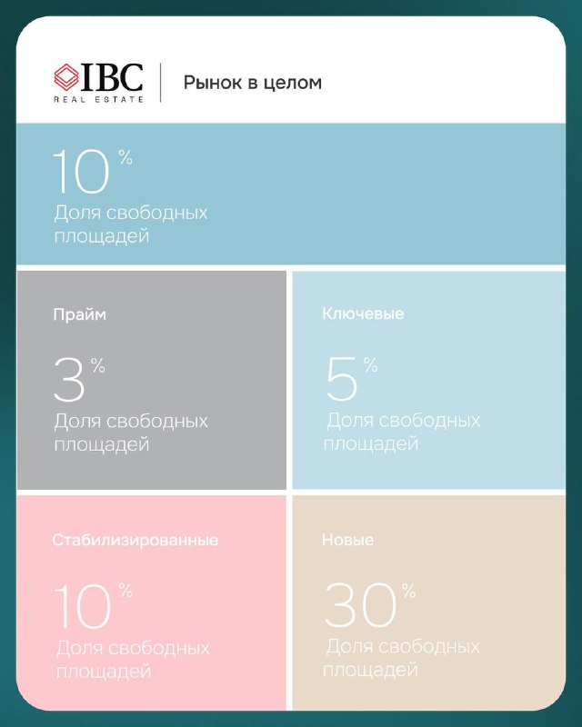 Слайд с графической сводкой доли свободных площадей по типам ТЦ: прайм, ключевые, стабилизированные и новые — процентные значения и цветовая схема.