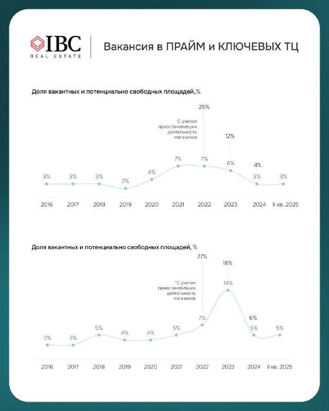 Графики вакансии в Прайм и Ключевых торговых центрах: динамика по годам и дополнительные данные по средней площади свободных блоков.