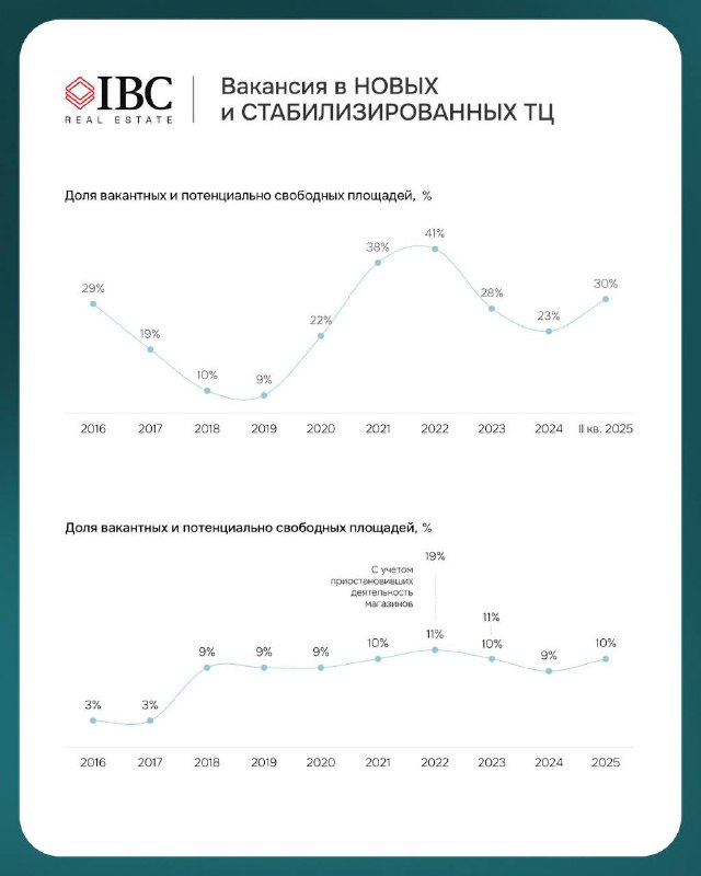 Графики вакансии в Новых и Стабилизованных торговых центрах: рост свободных площадей в новых объектах и сравнение с стабилизированными ТЦ.