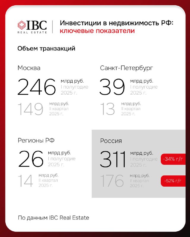 Инфографика с ключевыми показателями инвестиционных транзакций по Москве, Санкт-Петербургу, регионам и общим объёмом 311 млрд руб., с крупными числовыми метками и пояснениями