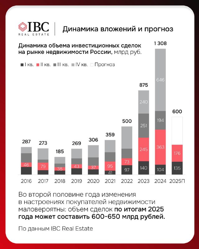 Гистограмма динамики объёма инвестиционных сделок и прогноз на 2025 год с выделением роста/спада по годам и пометкой прогноза 600–650 млрд руб.
