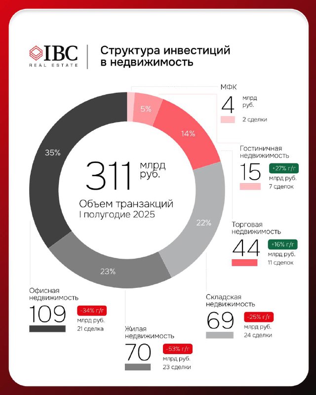 Круговая диаграмма структуры инвестиций по сегментам: офисы, жилье, склады, торговая и гостиничная недвижимость с процентными долями и подписями сегментов