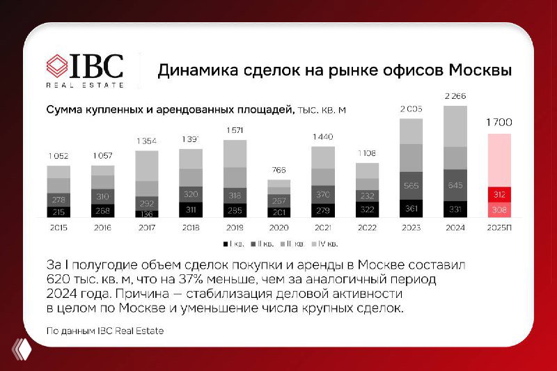 Инфографика IBC: столбчатая диаграмма динамики сделок на рынке офисов Москвы с подписями годов и объёма в тысячах сделок.