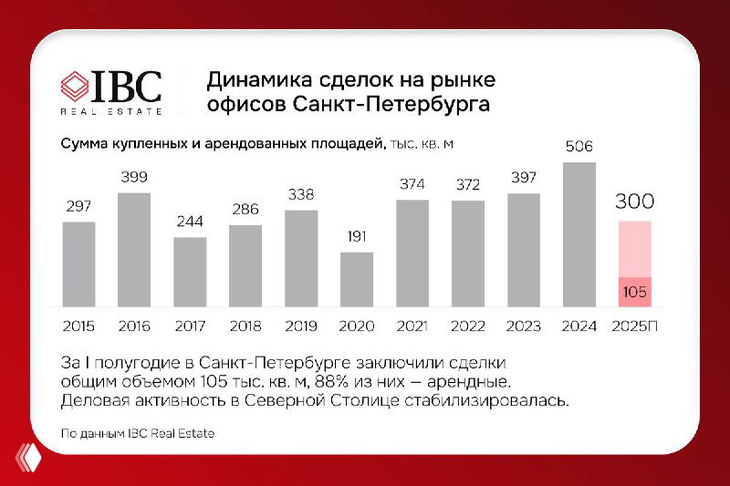 Инфографика IBC: столбчатая диаграмма динамики сделок на рынке офисов Санкт-Петербурга с выделением показателей за 2025 год.
