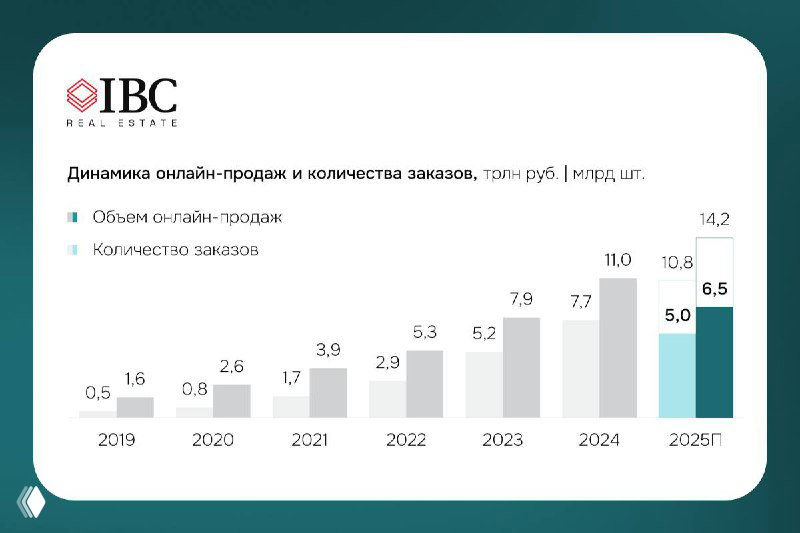 Инфографика IBC: столбчатая диаграмма объема онлайн-продаж по годам, цифра 6,5 трлн руб. за I полугодие 2025 и прогноз.