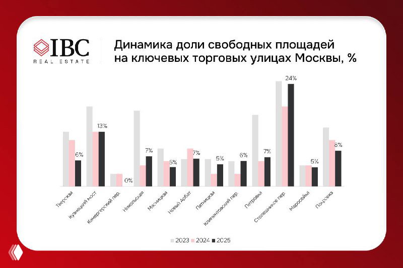 Торговая улица Москвы, где нет пустых помещений под аренду