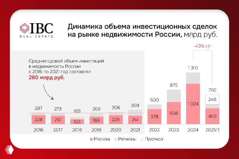 Инвестиции на рынке недвижимости возвращаются к балансу