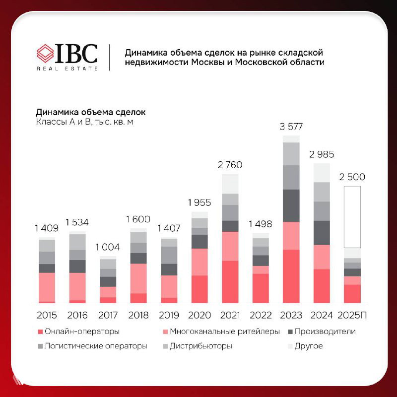 График: столбчатая диаграмма объема сделок на рынке складской недвижимости Москвы и МО по годам с прогнозом на 2025 год.