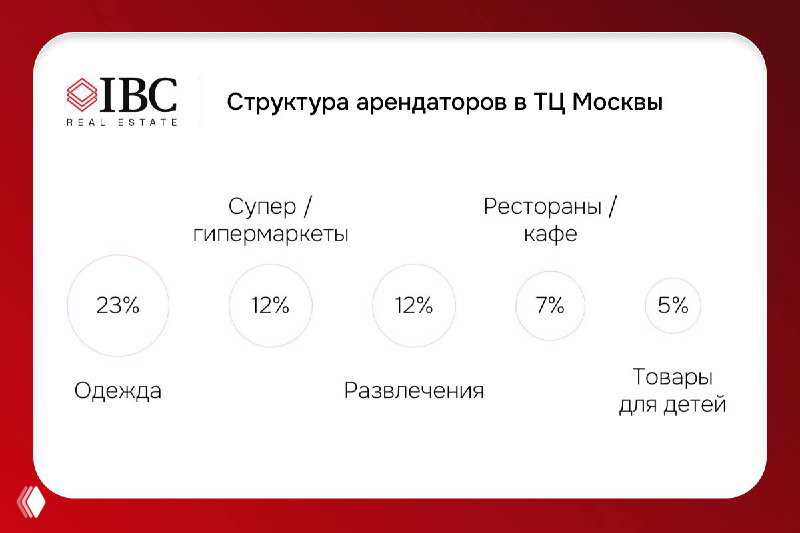 Новые ТЦ становятся компактнее