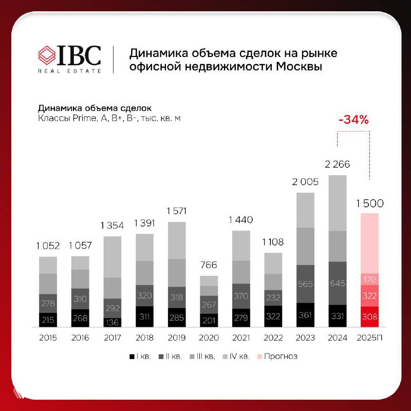 Инфографика IBC Real Estate: столбчатая диаграмма объема сделок с офисами Москвы за несколько лет, с отметкой прогноза −34% и 1,5 млн кв. м в 2025 году.