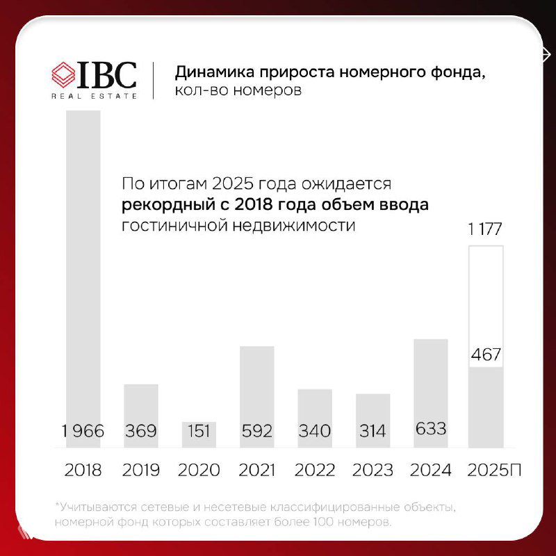 Рекордный ввод гостиниц в Москве
