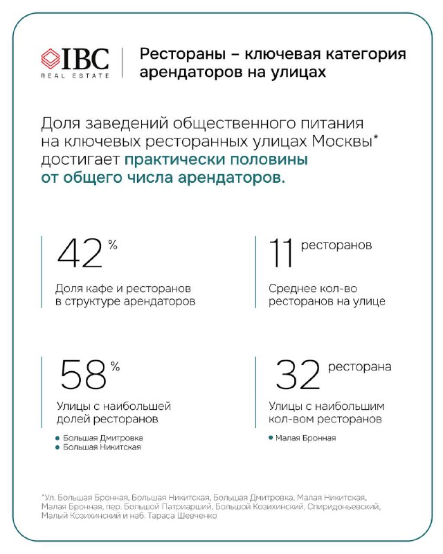 Инфографика с перечнем ключевых гастрономических улиц Москвы и краткой статистикой по числу заведений на каждой из них в рамках исследования.