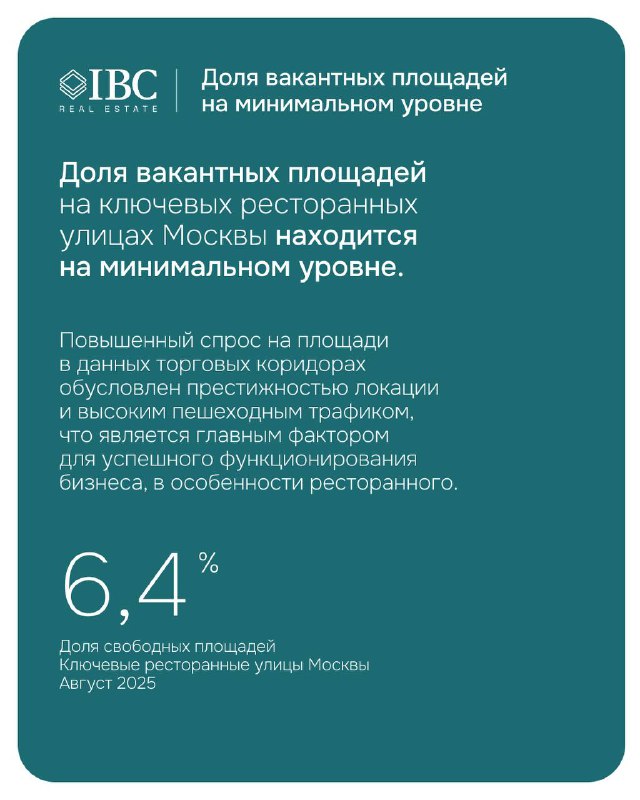 Инфографика IBC: доля вакантных площадей на ключевых ресторанных улицах Москвы, подчёркнута низкая средняя вакантность — 6,4%.